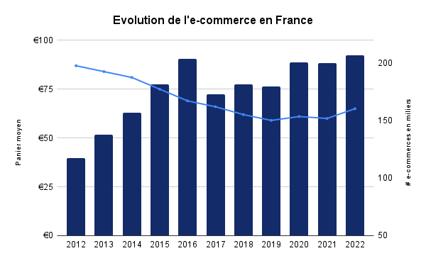 Evolution%20de%20l'e-commerce%20en%20France%202012-22